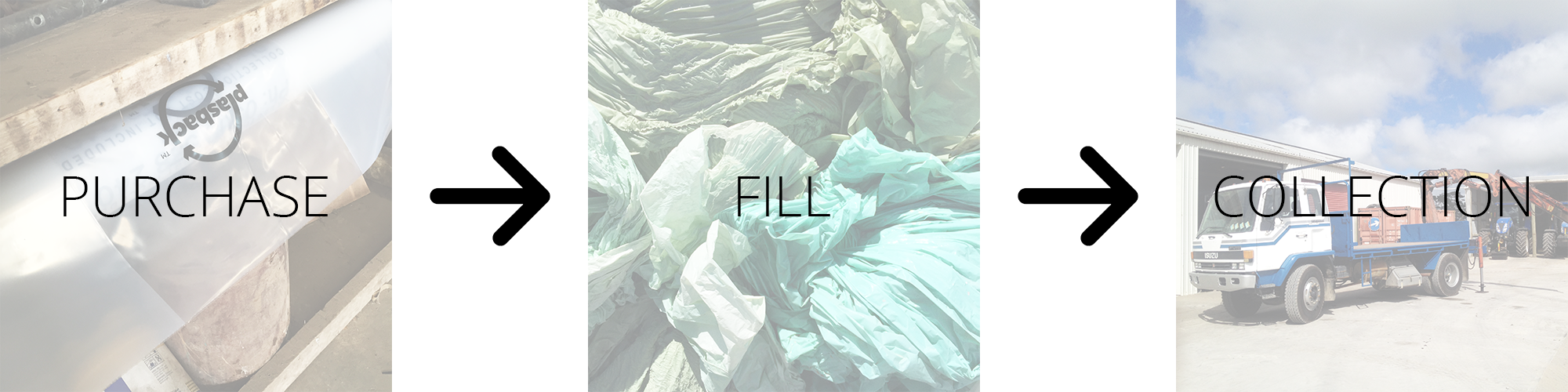 How to Recycle Explained - Purchase, Fill, Collection